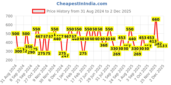 myntra.com Wild stone Men Set of 2 Long Lasting No Gas Intense Black Body Deodorant - 150 ml Each wild stone Price History Graph from 31 Aug 2024 to 1 Dec 2025
