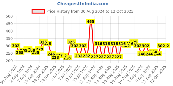 myntra.com Wild Stone Men Set of 2 Night Rider & Edge Deodorants wild stone Price History Graph from 30 Aug 2024 to 12 Oct 2025
