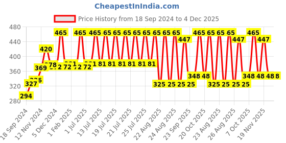 myntra.com Wild Stone Men Set of 2 Night Rider & Legend Deodorants wild stone Price History Graph from 18 Sep 2024 to 3 Dec 2025