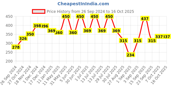 myntra.com Wild Stone Men Set of 2 Red & Edge Deodorants wild stone Price History Graph from 26 Sep 2024 to 16 Oct 2025