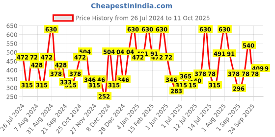 myntra.com Wild stone Men Set of 2 Red Body Deodorants wild stone Price History Graph from 26 Jul 2024 to 11 Oct 2025