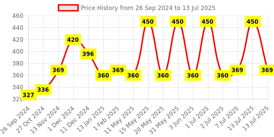 myntra.com Wild Stone Men Set of 2 Ultra Sensual & Edge Deodorants wild stone Price History Graph from 26 Sep 2024 to 13 Jul 2025