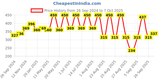 myntra.com Wild Stone Men Set of 2 Ultra Sensual & Forest Spice Deodorants wild stone Price History Graph from 26 Sep 2024 to 7 Oct 2025