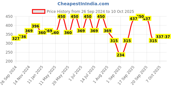 myntra.com Wild Stone Men Set of 2 Ultra Sensual & Hydra Energy Deodorants wild stone Price History Graph from 26 Sep 2024 to 9 Oct 2025