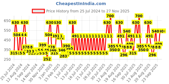 myntra.com Wild stone Men Set of 2 Ultra Sensual Body Deodorants wild stone Price History Graph from 25 Jul 2024 to 27 Nov 2025