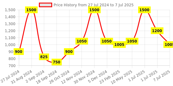 myntra.com Wild stone Men Set of 3 Code Beard Oils for Anti-Dandruff & Non Greasy Beard - 30 ml Each wild stone Price History Graph from 27 Jul 2024 to 7 Jul 2025