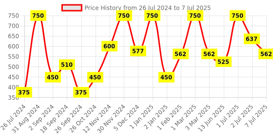 myntra.com Wild stone Men Set of 3 Code Beard Wash with Tea Tree Oil & Cedarwood Oil - 50 ml Each wild stone Price History Graph from 26 Jul 2024 to 7 Jul 2025