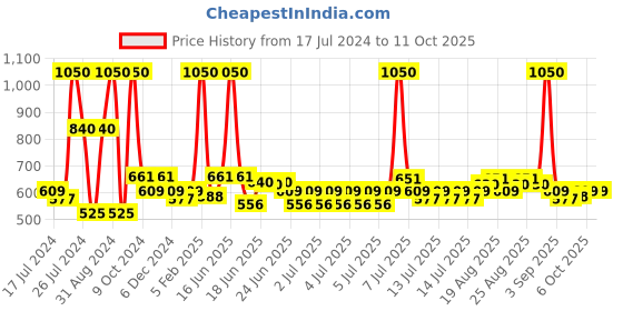 myntra.com wild stone code Wild stone Men Set of 3 Code Chrome No Gas Body Perfume Deodorants - 150 ml Each wild stone code Price History Graph from 17 Jul 2024 to 10 Oct 2025