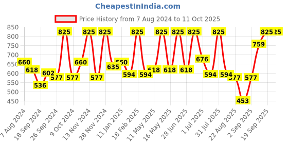 myntra.com wild stone code Wild stone Men Set of 3 Code Chrome Perfume Body Spray wild stone code Price History Graph from 7 Aug 2024 to 10 Oct 2025