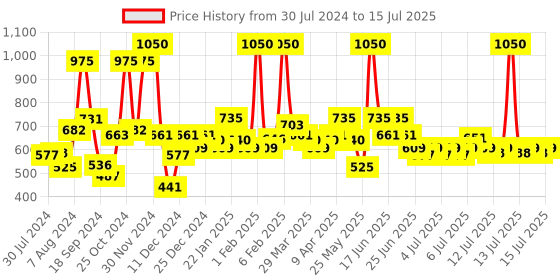 myntra.com Wild stone Men Set of 3 Code Copper No Gas Body Perfume Deodorants - 150 ml Each wild stone Price History Graph from 30 Jul 2024 to 15 Jul 2025