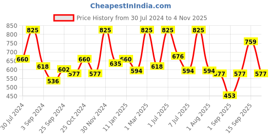 myntra.com wild stone code Wild stone Men Set of 3 Code Copper Perfume Body Spray wild stone code Price History Graph from 30 Jul 2024 to 4 Nov 2025