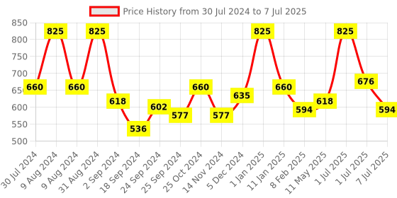 myntra.com Wild Stone Men Set Of 3 Code Gold & Platinum & Copper Body Sprays 360ml wild stone Price History Graph from 30 Jul 2024 to 7 Jul 2025