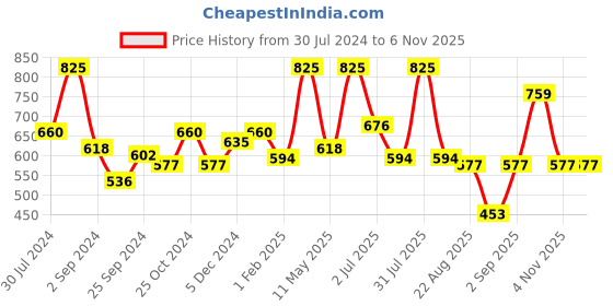 myntra.com wild stone code Wild stone Men Set of 3 Code Gold Perfume Body Spray wild stone code Price History Graph from 30 Jul 2024 to 5 Nov 2025