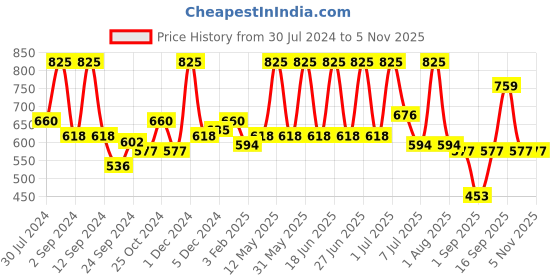 myntra.com wild stone code Wild stone Men Set of 3 Code Iridium Body Deodorants wild stone code Price History Graph from 30 Jul 2024 to 4 Nov 2025