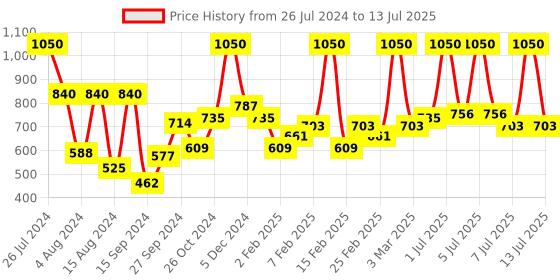 myntra.com Wild stone Men Set of 3 Code Long Lasting Body Deodorant 150 ml each - Gold+Copper+Iridium wild stone Price History Graph from 26 Jul 2024 to 13 Jul 2025