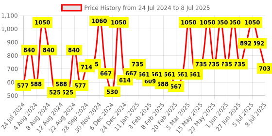 myntra.com Wild stone Men Set of 3 Code Long Lasting Body Deodorant 150 ml each - Iridium+Gold+Steel wild stone Price History Graph from 24 Jul 2024 to 8 Jul 2025