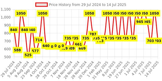 myntra.com Wild stone Men Set of 3 Code Long Lasting Body Deodorant 150ml each- Gold+Titanium+Iridium wild stone Price History Graph from 29 Jul 2024 to 14 Jul 2025