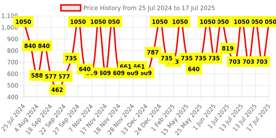 myntra.com Wild stone Men Set of 3 Code Long Lasting Body Deodorant 150ml each - Gold+Titanium+Steel wild stone Price History Graph from 25 Jul 2024 to 13 Jul 2025