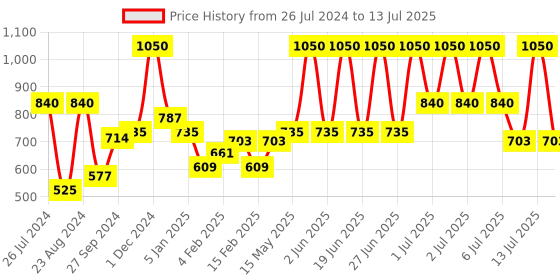 myntra.com Wild stone Men Set of 3 Code Long Lasting Deodorant 150 ml each - Gold+Platinum+Iridium wild stone Price History Graph from 26 Jul 2024 to 13 Jul 2025