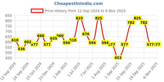 myntra.com wild stone code Wild Stone Men Set Of 3 Code Platinum & Chrome & Steel Body Sprays 360ml wild stone code Price History Graph from 12 Sep 2024 to 6 Nov 2025