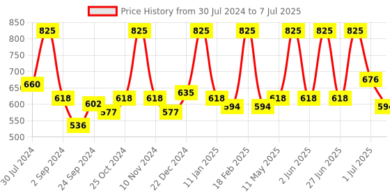 myntra.com Wild stone Men Set of 3 Code Platinum Perfume Body Sprays wild stone Price History Graph from 30 Jul 2024 to 7 Jul 2025