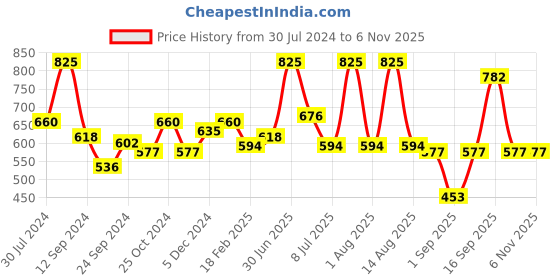 myntra.com wild stone code Wild Stone Men Set Of 3 Code Steel Body Perfume Spray wild stone code Price History Graph from 30 Jul 2024 to 6 Nov 2025