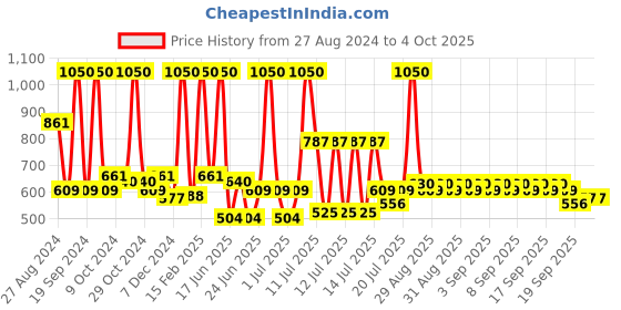 myntra.com Wild stone Men Set of 3 Code Steel No Gas Body Perfume Deodorants - 150 ml Each wild stone Price History Graph from 27 Aug 2024 to 4 Oct 2025