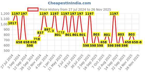 myntra.com Wild Stone Men Set Of 3 EDP - Forest Spice + Hydra Energy + Ultra Sensual - 50ml Each wild stone Price History Graph from 27 Jul 2024 to 26 Nov 2025