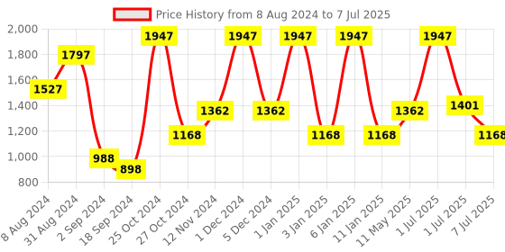 myntra.com Wild Stone Men Set Of 3 Forest Spice Perfume 100 ml each wild stone Price History Graph from 8 Aug 2024 to 7 Jul 2025