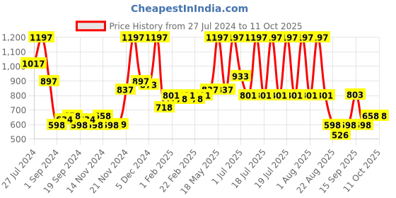 myntra.com Wild stone Men Set Of 3 Hydra Energy Perfumes 50ml each wild stone Price History Graph from 27 Jul 2024 to 10 Oct 2025