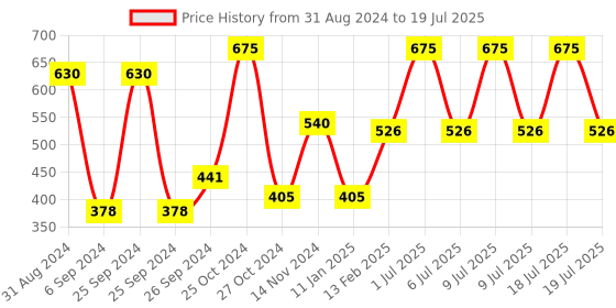 myntra.com Wild Stone Men Set Of 3 Intense Black No Gas Deodorant 360ml wild stone Price History Graph from 31 Aug 2024 to 9 Jul 2025