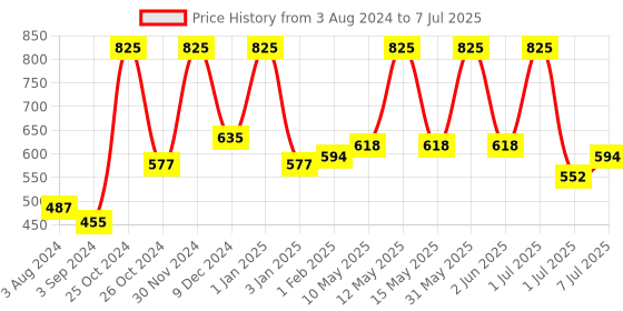 myntra.com Wild stone Men Set Of 3 Long Lasting Deodorant 200ml Each- Ultra Sensual, Red & Legend wild stone Price History Graph from 3 Aug 2024 to 7 Jul 2025