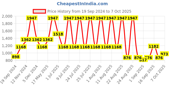 myntra.com Wild stone Men Set Of 3 Perfumes 100ml each wild stone Price History Graph from 19 Sep 2024 to 7 Oct 2025