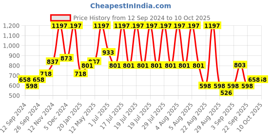 myntra.com Wild stone Men Set Of 3 Perfumes 50 ml each wild stone Price History Graph from 12 Sep 2024 to 9 Oct 2025