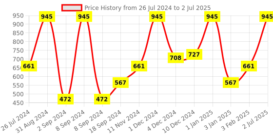 myntra.com Wild stone Men Set Of 3 Wild Stone Classic Musk Deodorant (225ml each) wild stone Price History Graph from 26 Jul 2024 to 2 Jul 2025