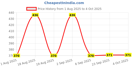 myntra.com Wild stone Men Set of 4 Deodorant 50 ml each - Forest Spice + Red + Legend + Ultra Sensual wild stone Price History Graph from 1 Aug 2025 to 4 Oct 2025