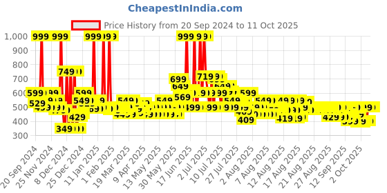 myntra.com Wild Stone Men Set Of 4 Perfume Set-30ml Each wild stone Price History Graph from 20 Sep 2024 to 10 Oct 2025