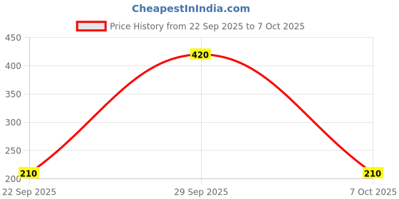 myntra.com Wild stone Men Set Of 6 Deodrant Soap - 100g Each wild stone Price History Graph from 22 Sep 2025 to 7 Oct 2025