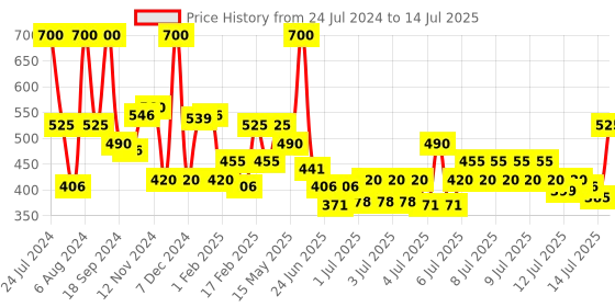 myntra.com Wild stone Men Set of Code Copper & Iridium Long Lasting Body Deodorant - 150 ml each wild stone Price History Graph from 24 Jul 2024 to 14 Jul 2025