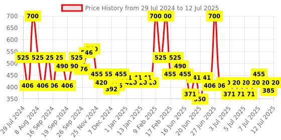 myntra.com Wild stone Men Set of Code Copper & Titanium Body Perfume Deodorants - 150 ml Each wild stone Price History Graph from 29 Jul 2024 to 12 Jul 2025