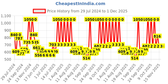 myntra.com wild stone code Wild stone Men Set of Code Copper + Steel + Titanium No Gas Body Perfumes - 150 ml Each wild stone code Price History Graph from 29 Jul 2024 to 1 Dec 2025