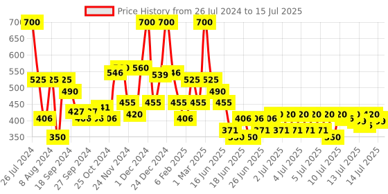 myntra.com Wild stone Men Set of Code Gold & Chrome Long Lasting Body Deodorant Perfume - 150 ml each wild stone Price History Graph from 26 Jul 2024 to 15 Jul 2025
