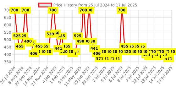 myntra.com Wild stone Men Set of Code Iridium & Chrome Long Lasting Body Deodorant - 150 ml each wild stone Price History Graph from 25 Jul 2024 to 17 Jul 2025