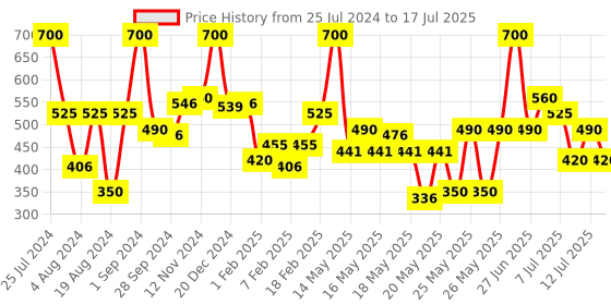 myntra.com Wild stone Men Set of Code Iridium & Steel Long Lasting Body Deodorant - 150 ml each wild stone Price History Graph from 25 Jul 2024 to 12 Jul 2025