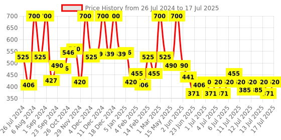 myntra.com Wild stone Men Set of Code Platinum & Iridium Long Lasting Body Deodorant - 150 ml each wild stone Price History Graph from 26 Jul 2024 to 13 Jul 2025
