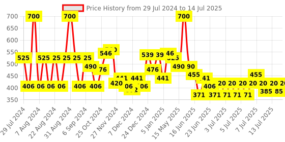 myntra.com Wild stone Men Set of Code Steel & Copper No Gas Body Perfume Deodorants - 150 ml each wild stone Price History Graph from 29 Jul 2024 to 14 Jul 2025