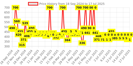 myntra.com Wild stone Men Set of Code Titanium & Iridium Long Lasting Body Deodorant - 150 ml each wild stone Price History Graph from 18 Sep 2024 to 15 Jul 2025