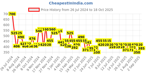 myntra.com Wild stone Men Set of Gold & Copper Long Lasting Body Deodorant Perfume - 150 ml each wild stone Price History Graph from 26 Jul 2024 to 18 Oct 2025