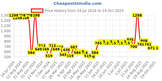 myntra.com Wild stone Men Set Of Hydra Energy Eau De Parfum & Forest Spice Perfume wild stone Price History Graph from 24 Jul 2024 to 19 Oct 2025