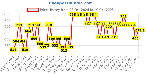 myntra.com Wild Stone Men Set Of Ultra Sensual & Edge Eau de Parfum wild stone Price History Graph from 25 Oct 2024 to 17 Oct 2025